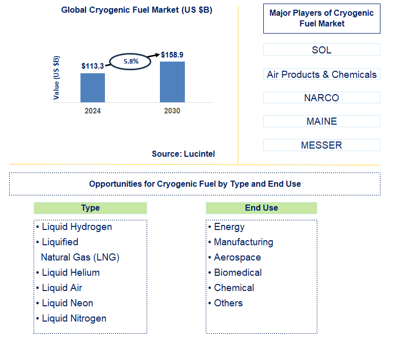 Cryogenic Fuel Trends and Forecast